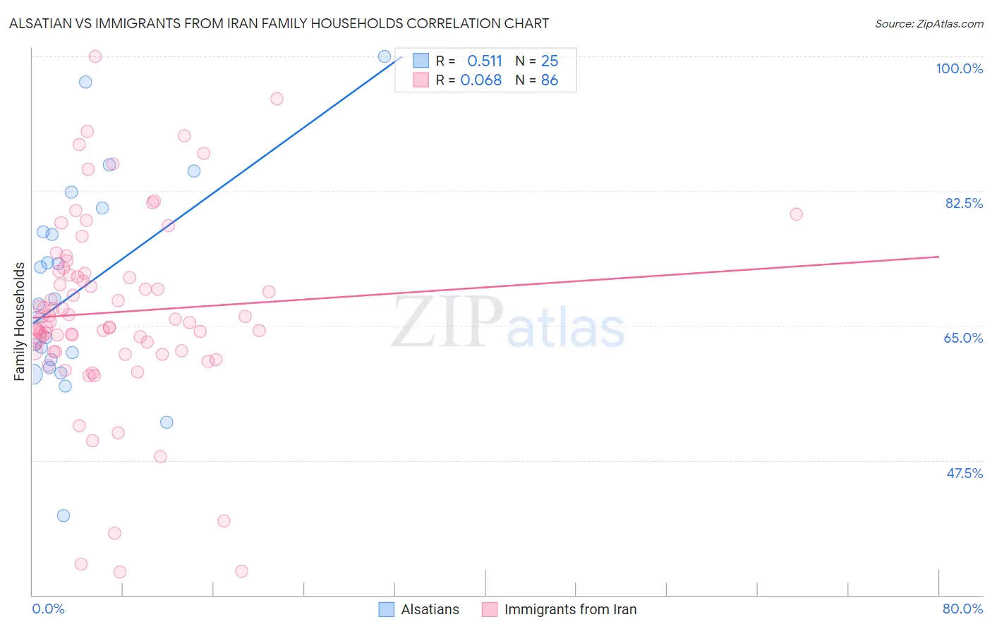Alsatian vs Immigrants from Iran Family Households