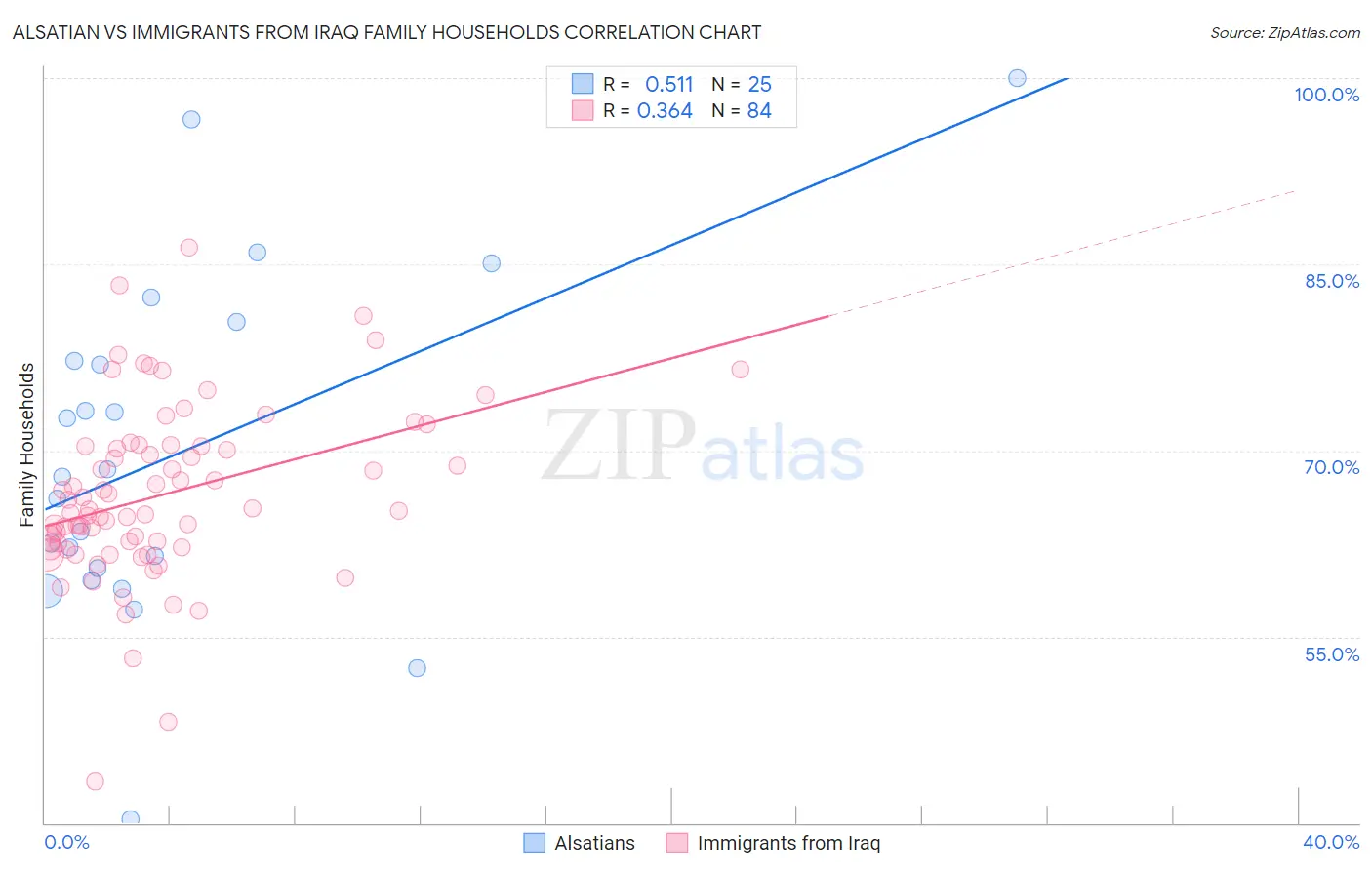 Alsatian vs Immigrants from Iraq Family Households