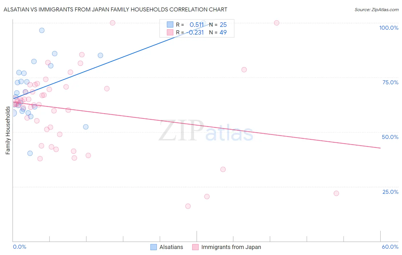 Alsatian vs Immigrants from Japan Family Households