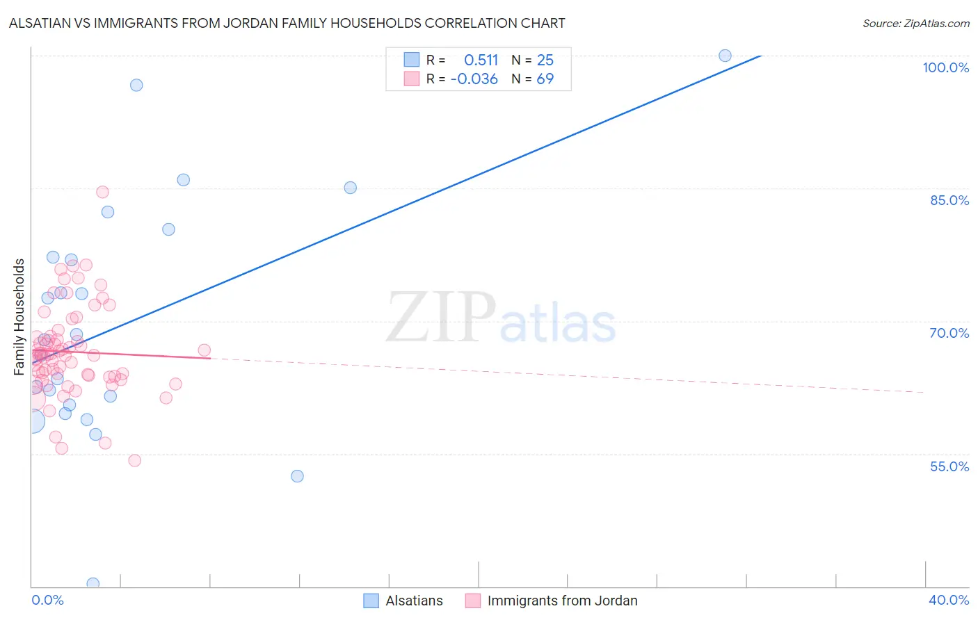 Alsatian vs Immigrants from Jordan Family Households