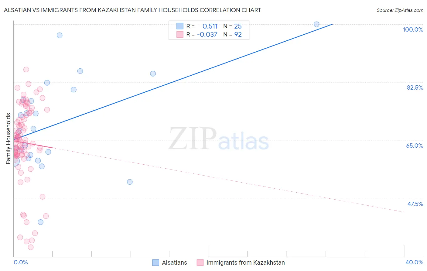 Alsatian vs Immigrants from Kazakhstan Family Households