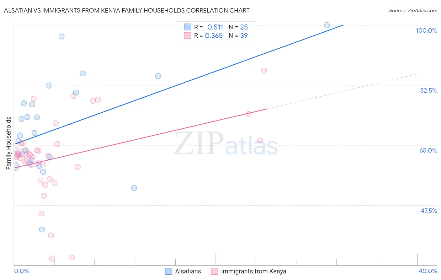 Alsatian vs Immigrants from Kenya Family Households