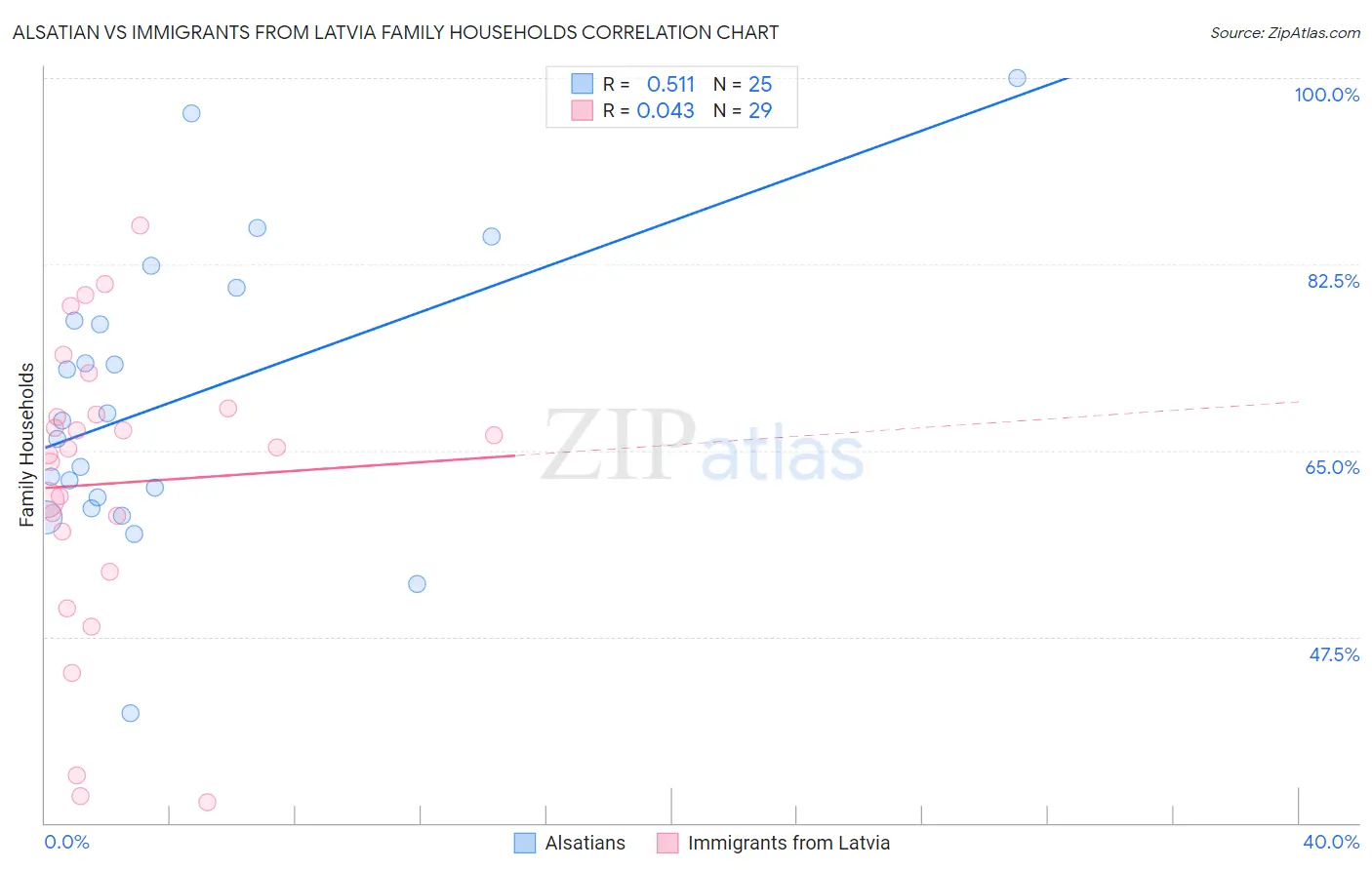 Alsatian vs Immigrants from Latvia Family Households