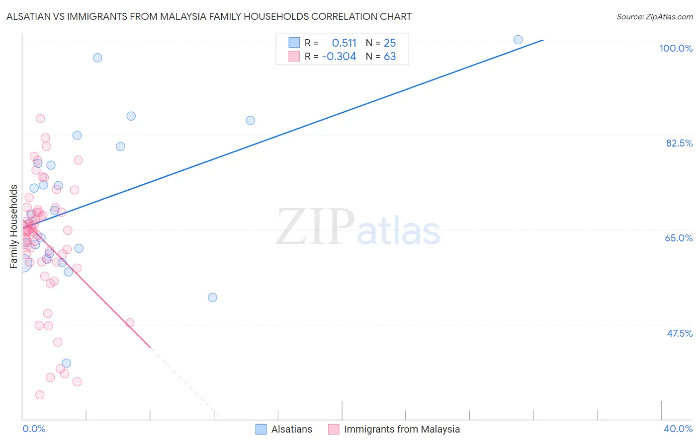 Alsatian vs Immigrants from Malaysia Family Households