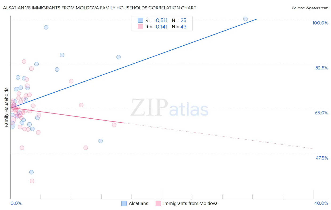 Alsatian vs Immigrants from Moldova Family Households