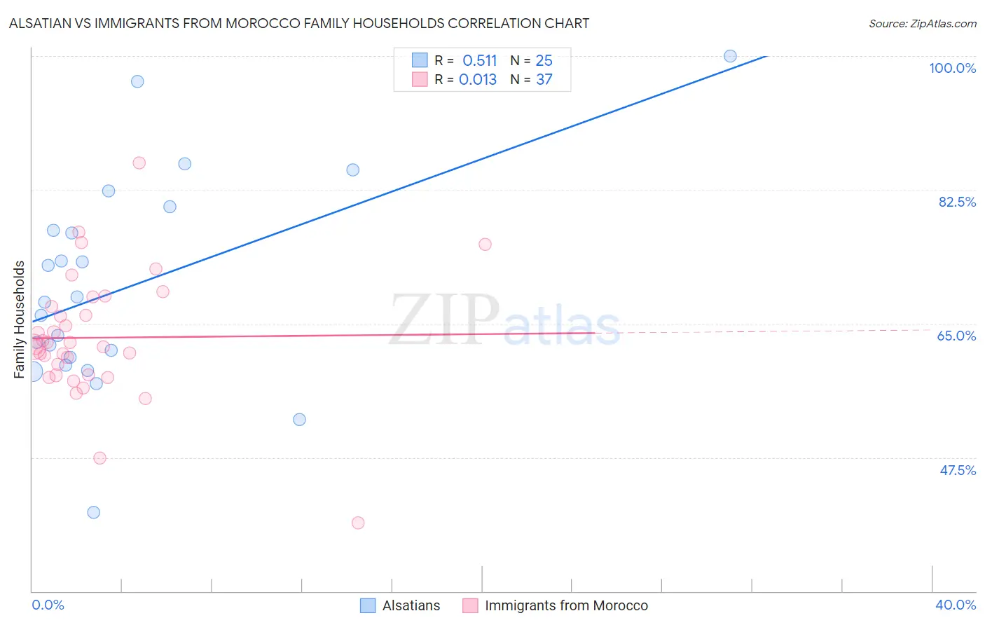 Alsatian vs Immigrants from Morocco Family Households