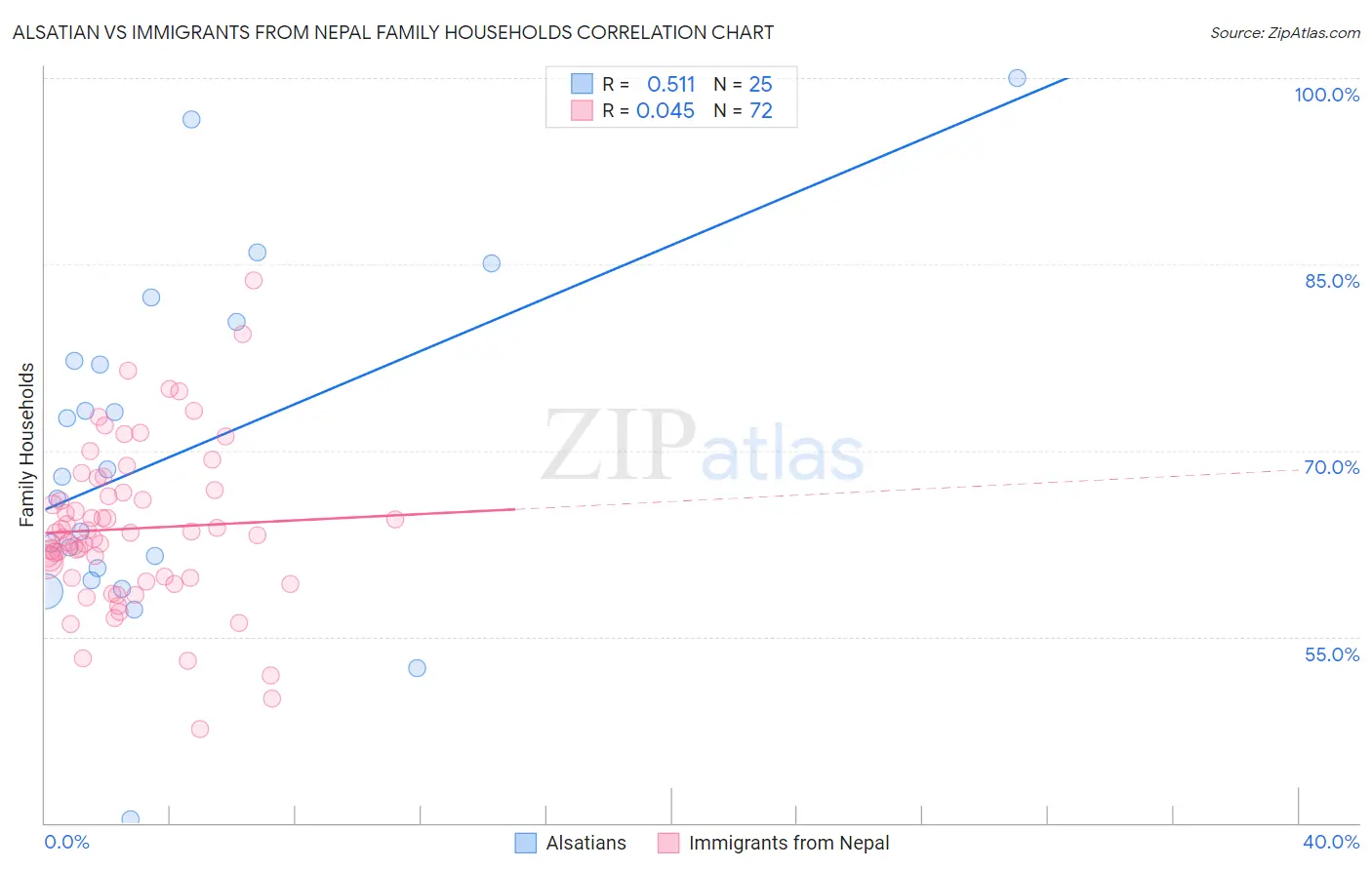 Alsatian vs Immigrants from Nepal Family Households