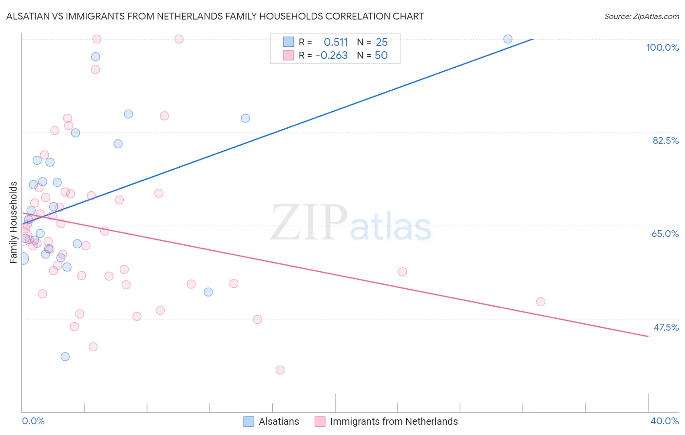 Alsatian vs Immigrants from Netherlands Family Households
