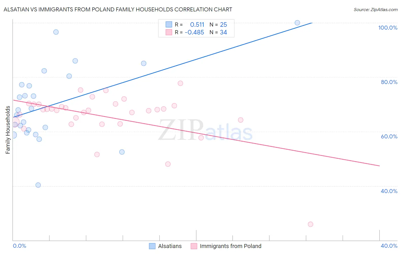 Alsatian vs Immigrants from Poland Family Households