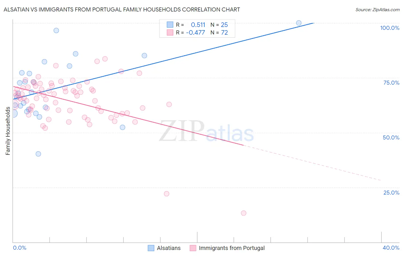 Alsatian vs Immigrants from Portugal Family Households