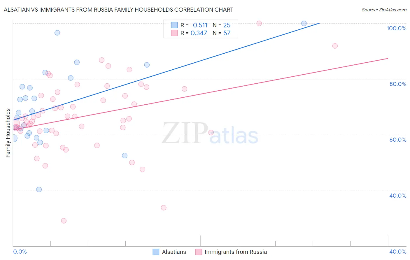 Alsatian vs Immigrants from Russia Family Households