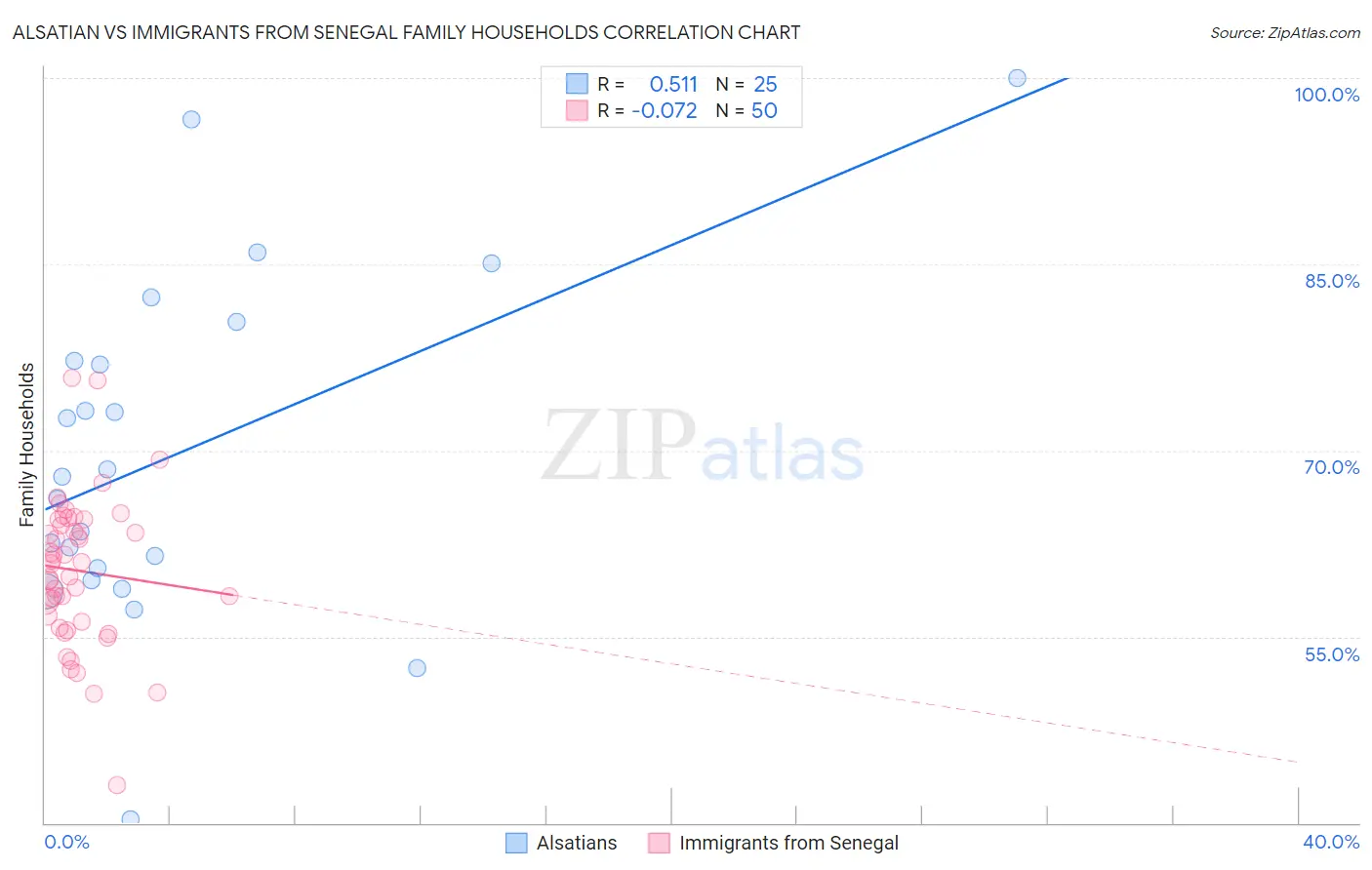 Alsatian vs Immigrants from Senegal Family Households