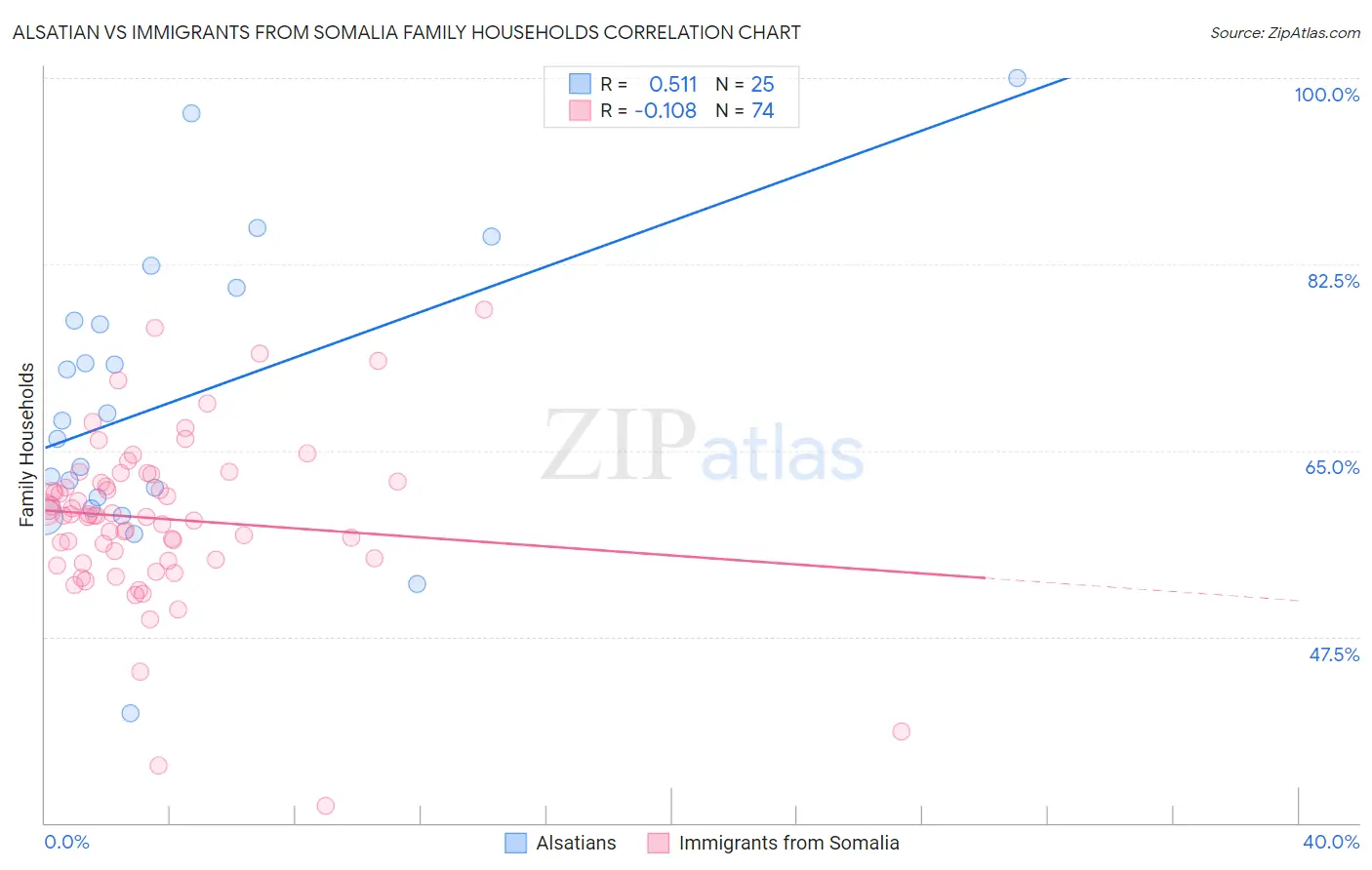 Alsatian vs Immigrants from Somalia Family Households