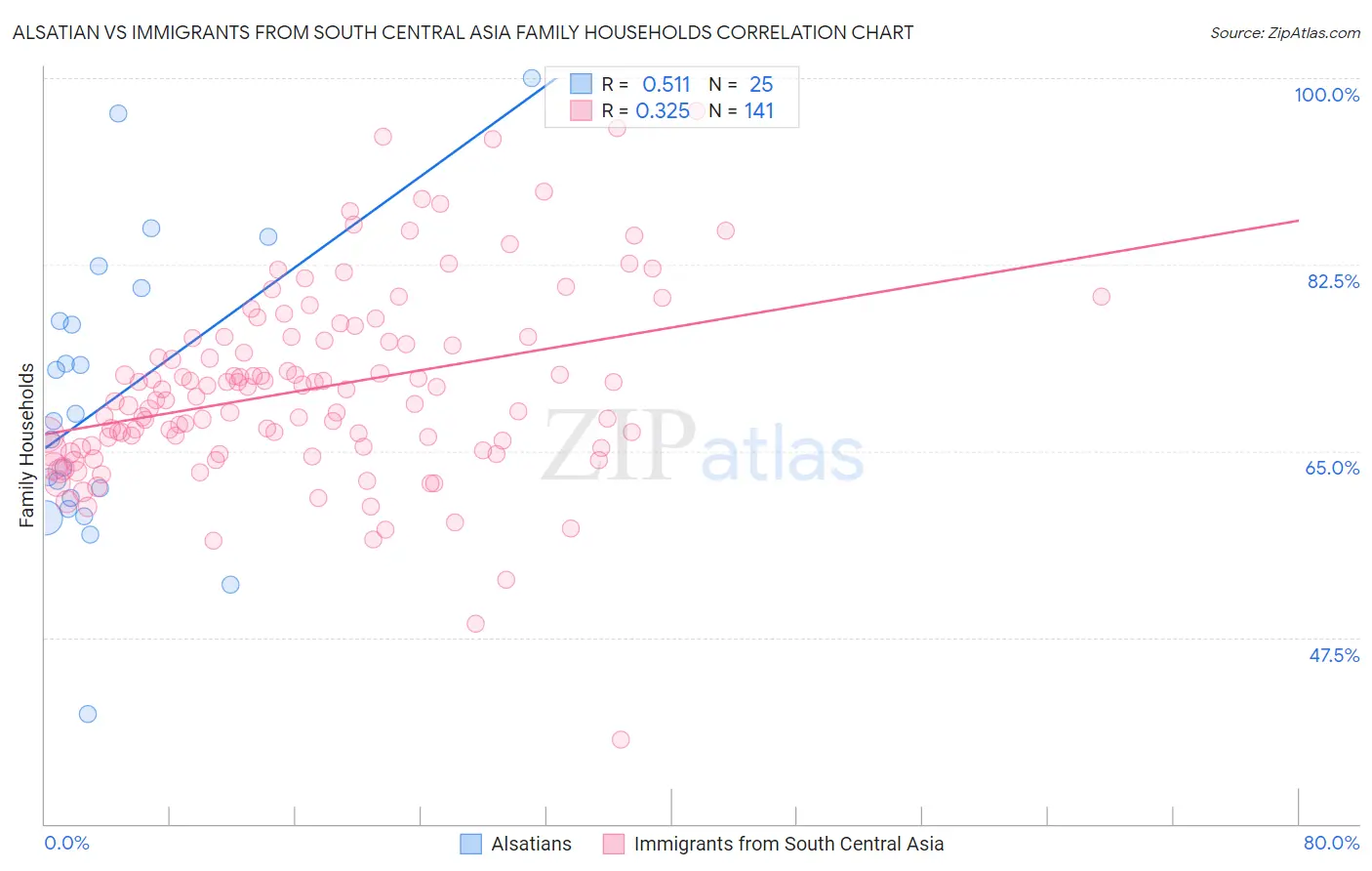 Alsatian vs Immigrants from South Central Asia Family Households