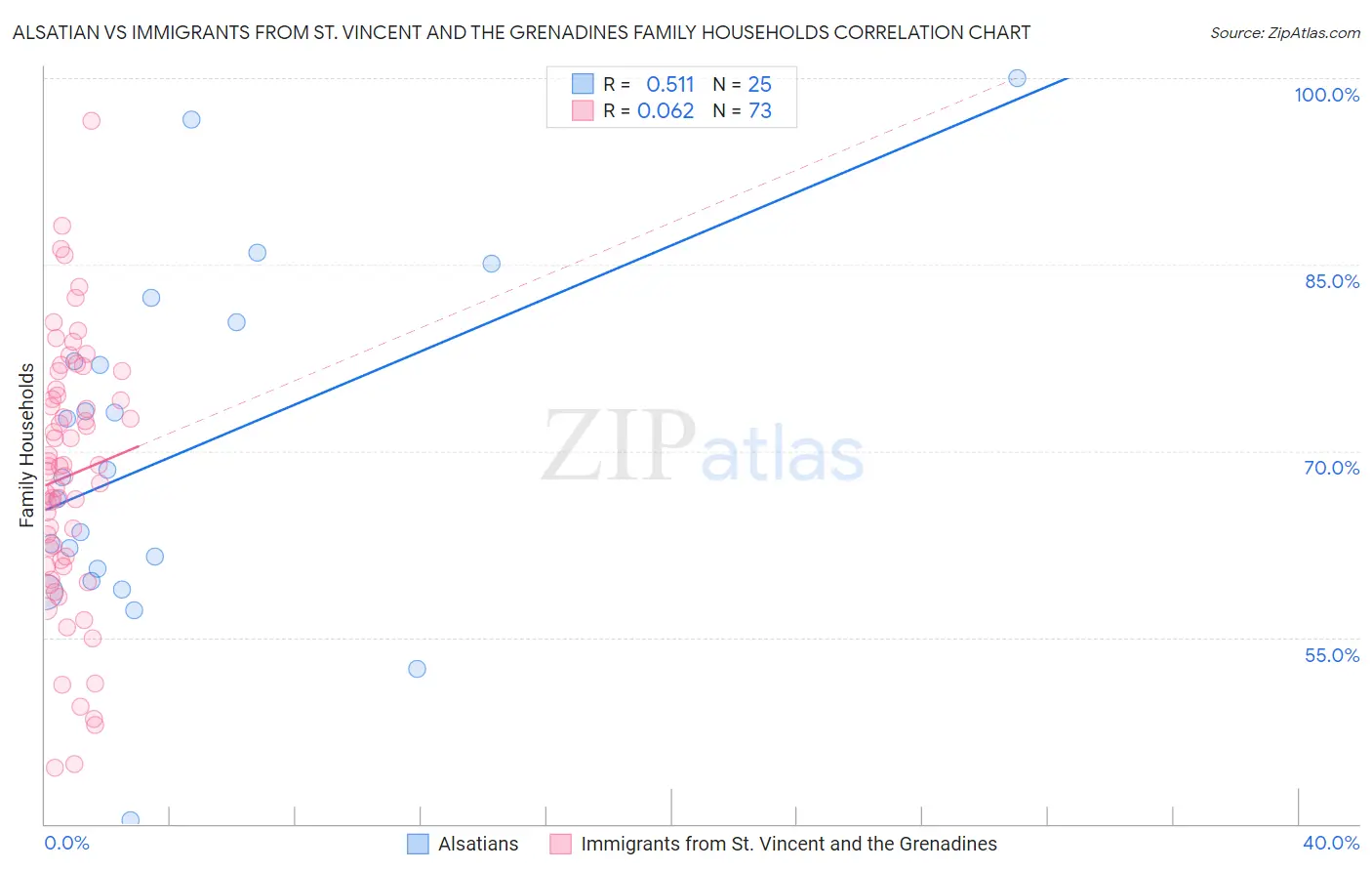Alsatian vs Immigrants from St. Vincent and the Grenadines Family Households