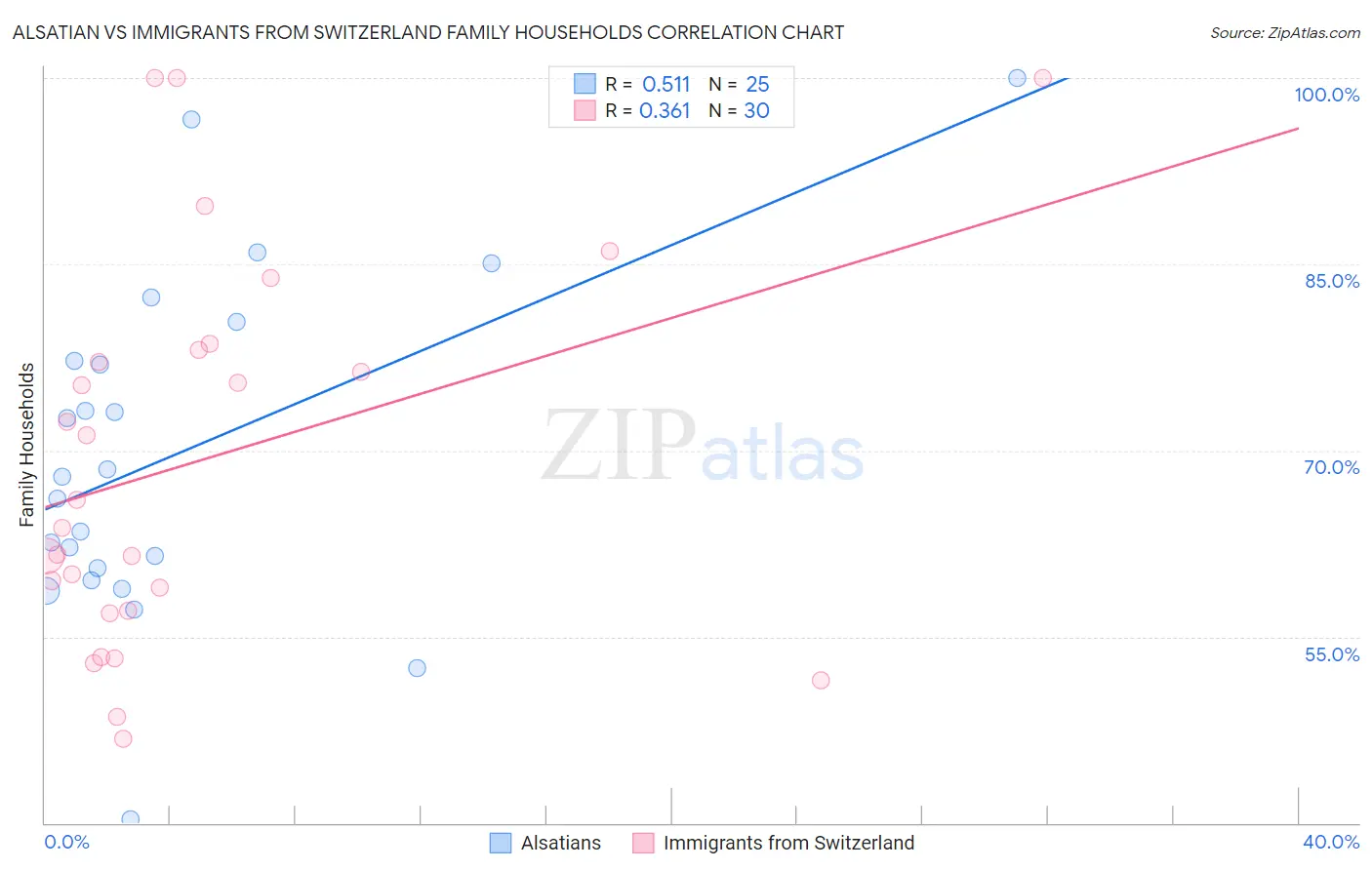 Alsatian vs Immigrants from Switzerland Family Households