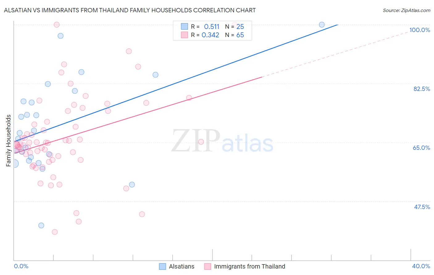 Alsatian vs Immigrants from Thailand Family Households