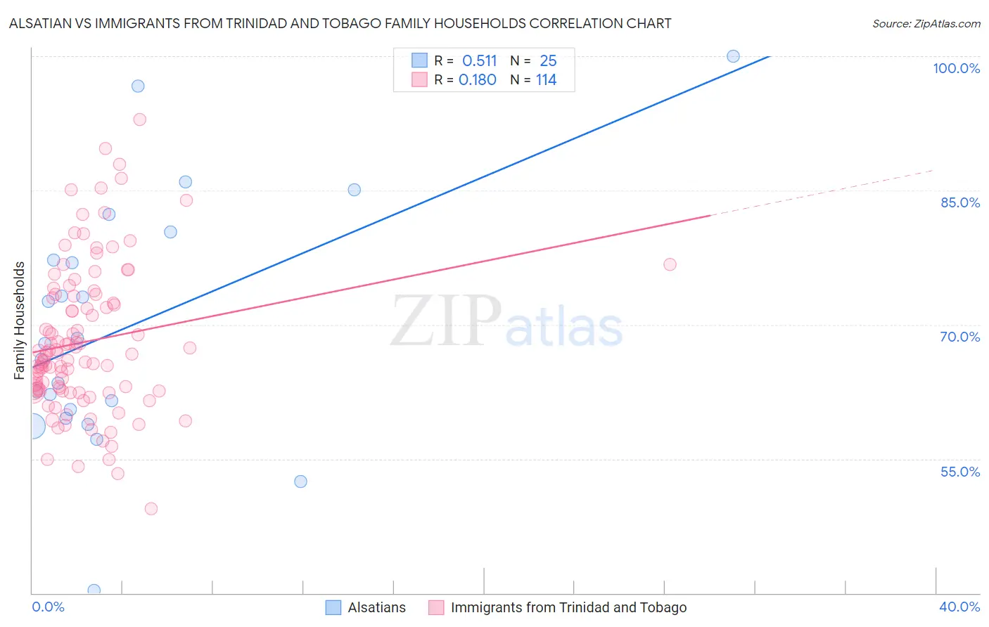 Alsatian vs Immigrants from Trinidad and Tobago Family Households