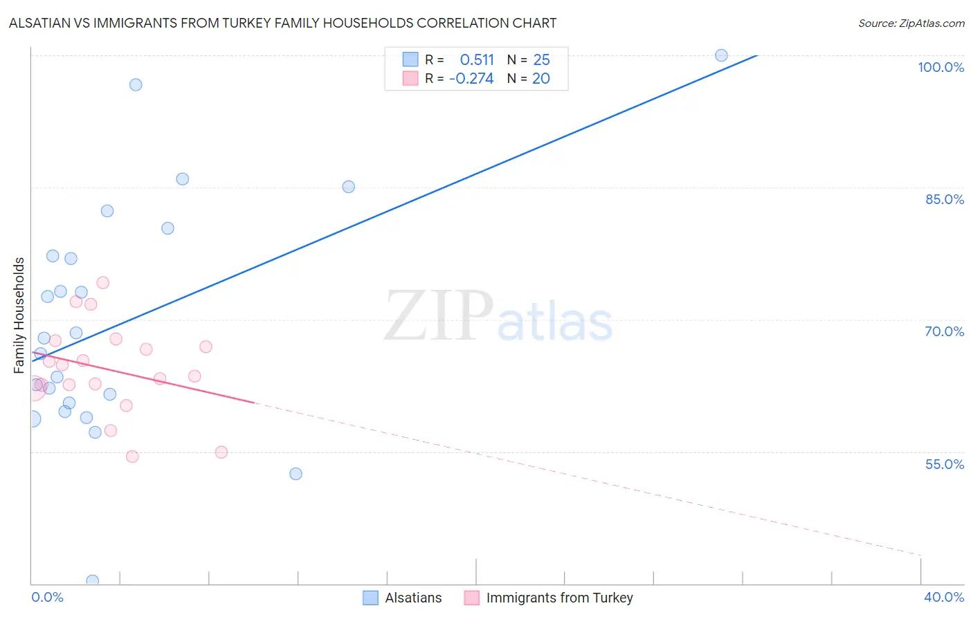 Alsatian vs Immigrants from Turkey Family Households
