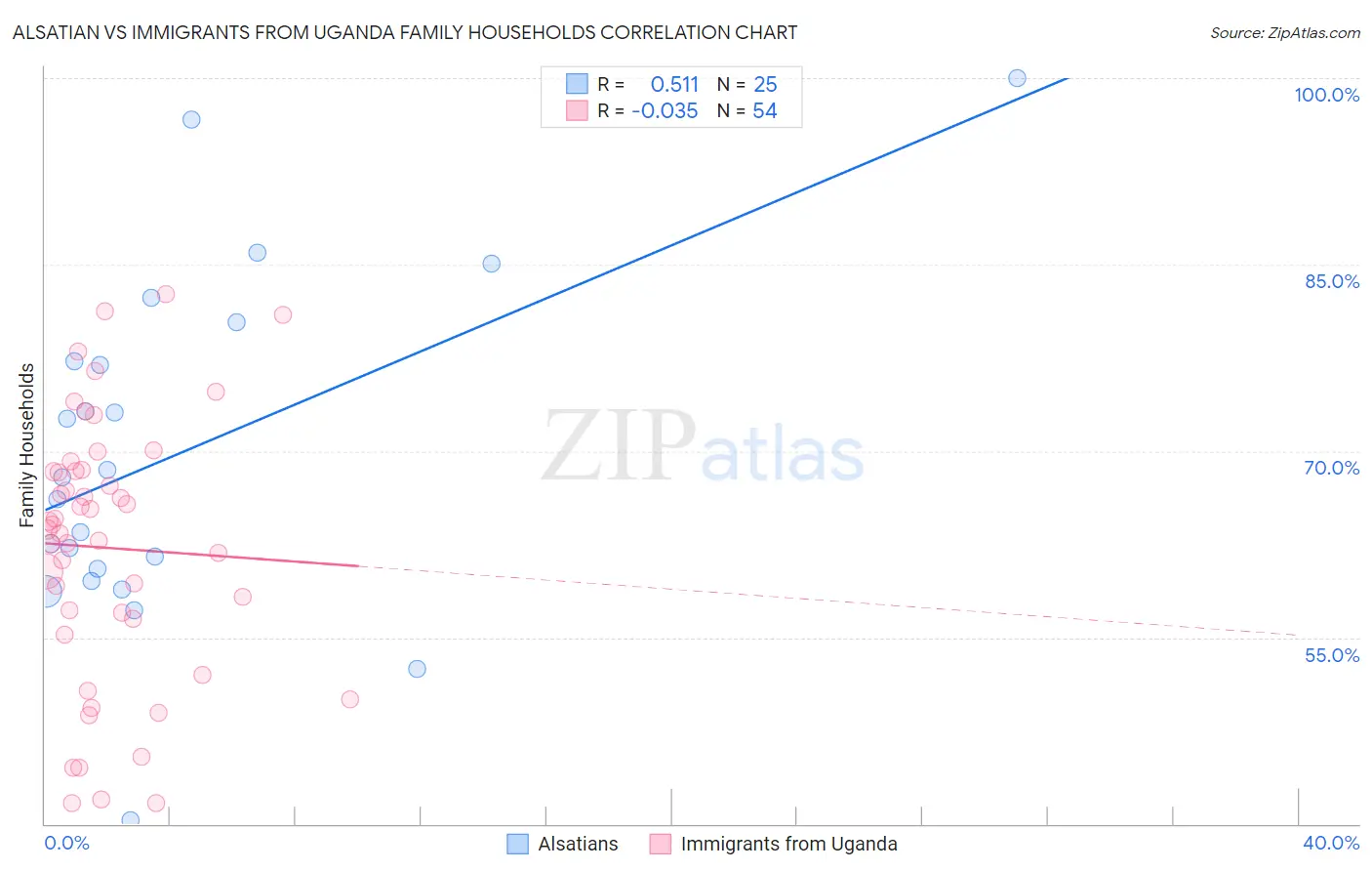 Alsatian vs Immigrants from Uganda Family Households