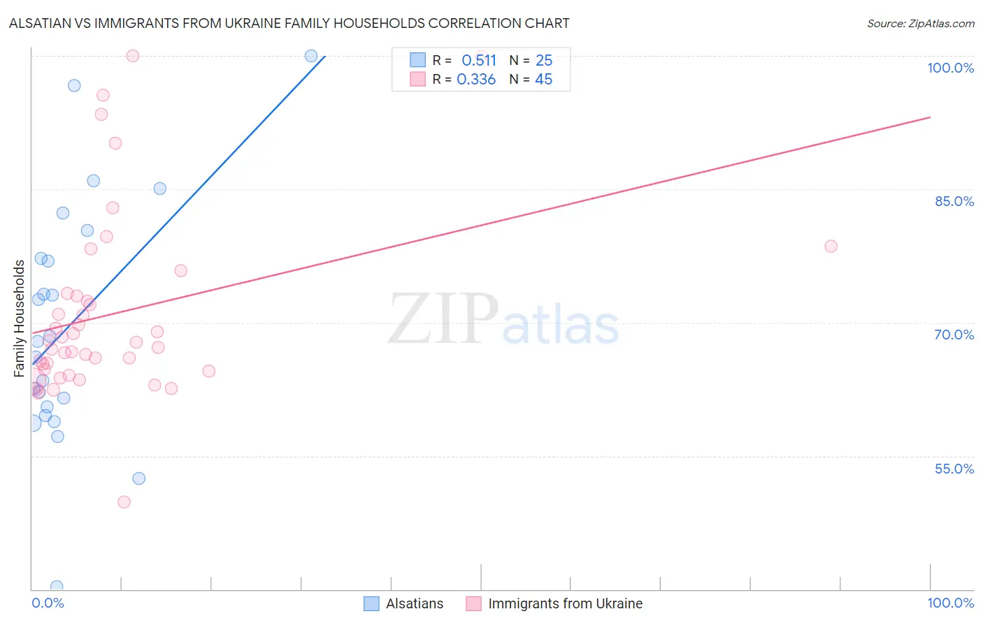 Alsatian vs Immigrants from Ukraine Family Households