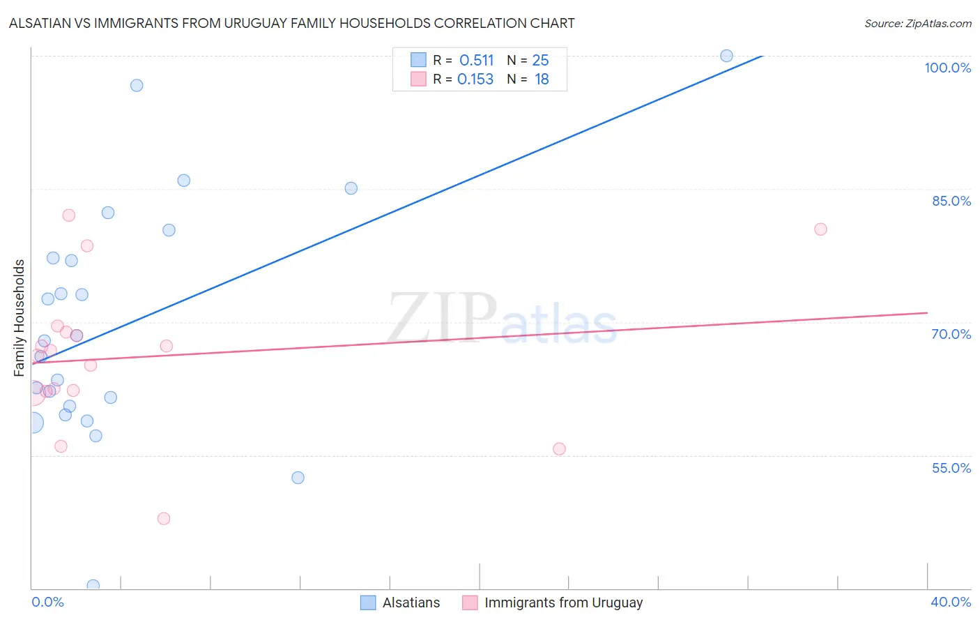 Alsatian vs Immigrants from Uruguay Family Households