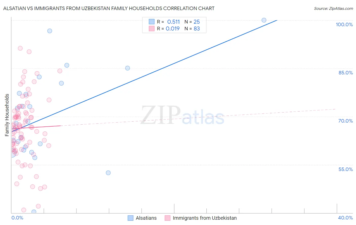 Alsatian vs Immigrants from Uzbekistan Family Households