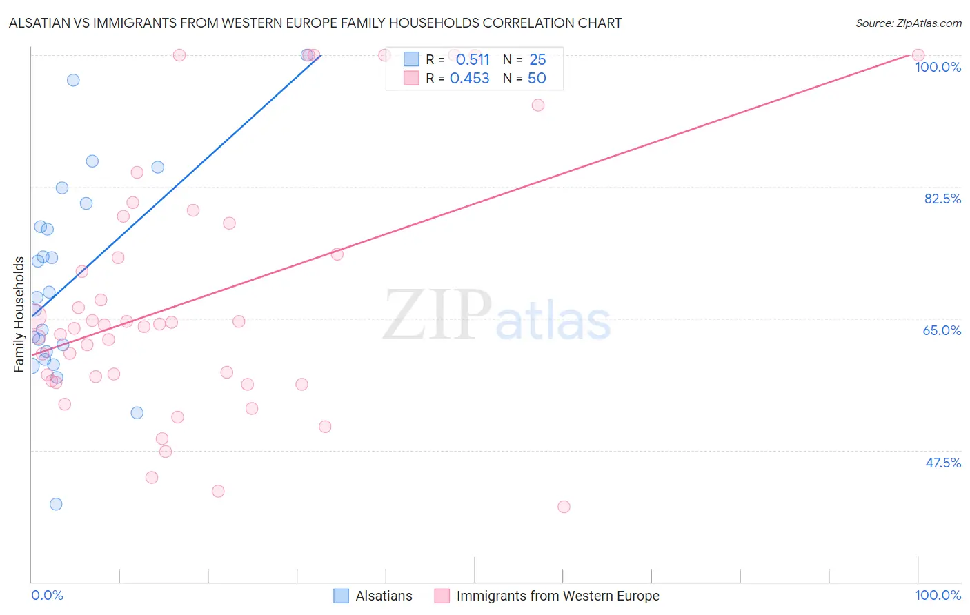 Alsatian vs Immigrants from Western Europe Family Households