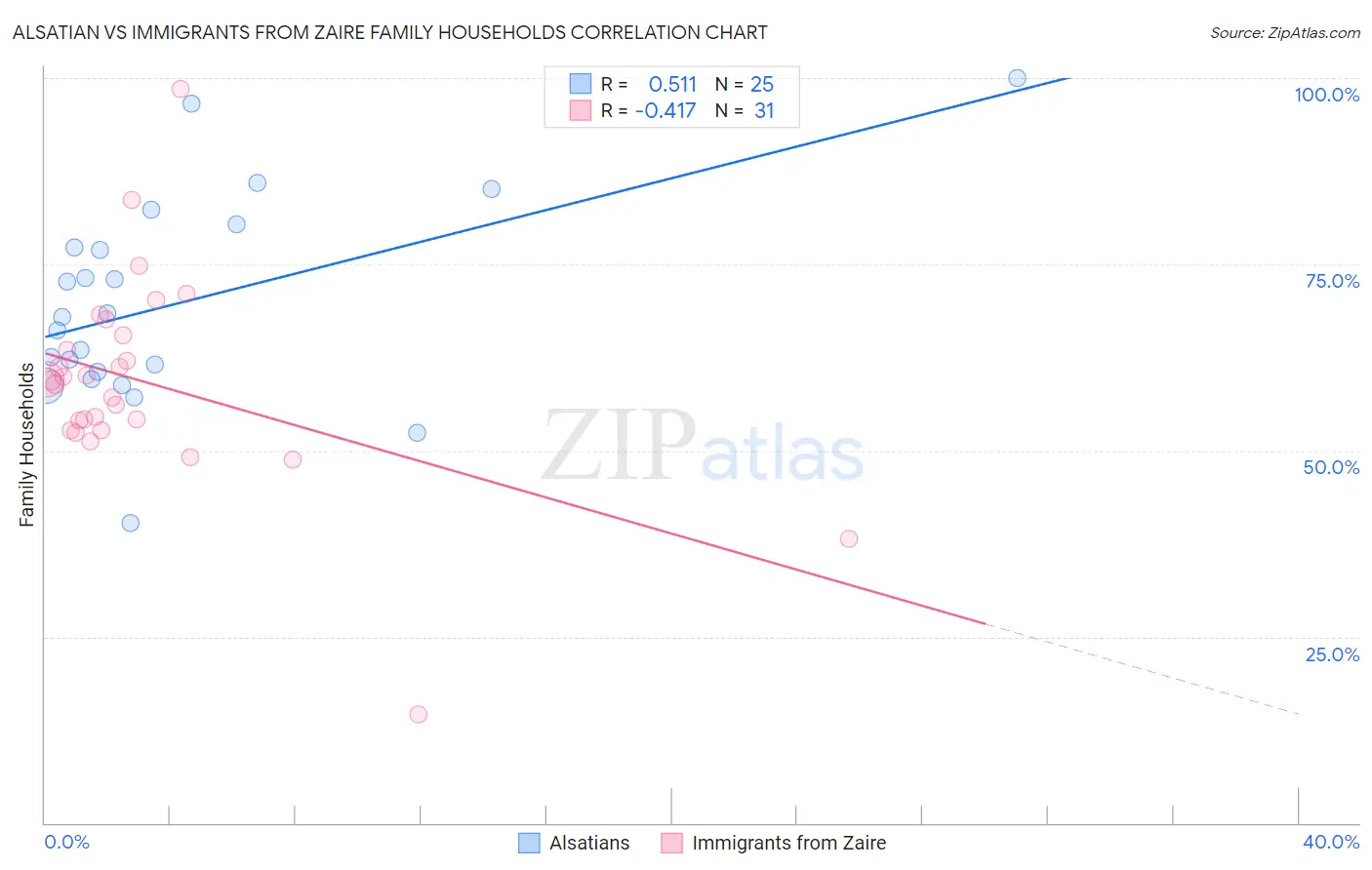 Alsatian vs Immigrants from Zaire Family Households