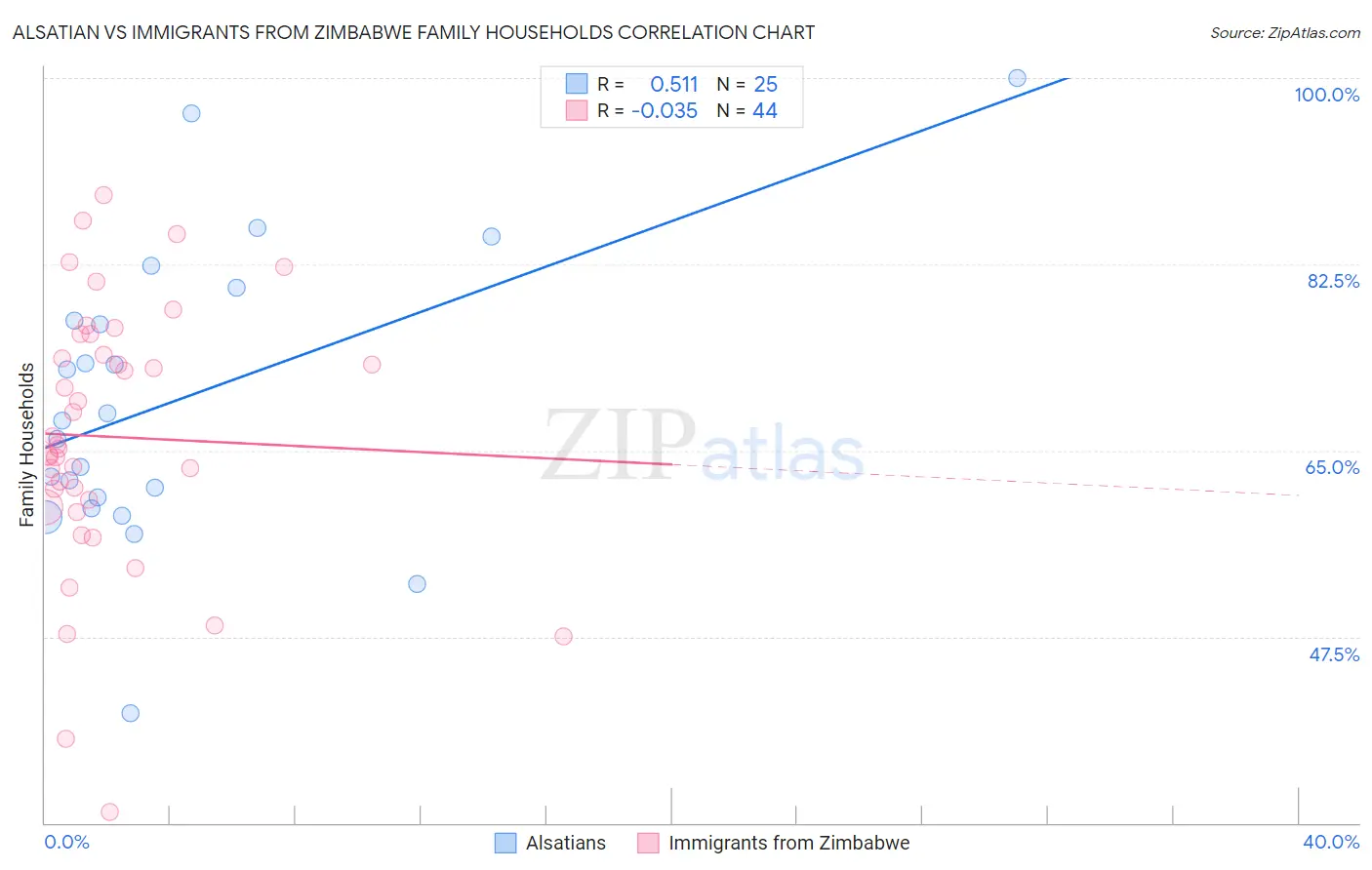 Alsatian vs Immigrants from Zimbabwe Family Households