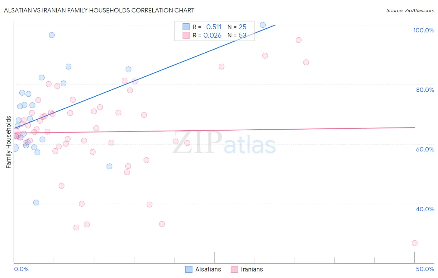Alsatian vs Iranian Family Households