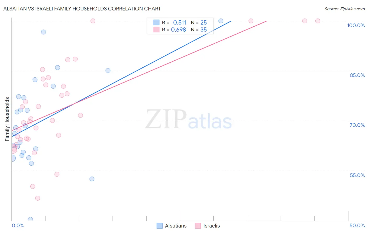 Alsatian vs Israeli Family Households