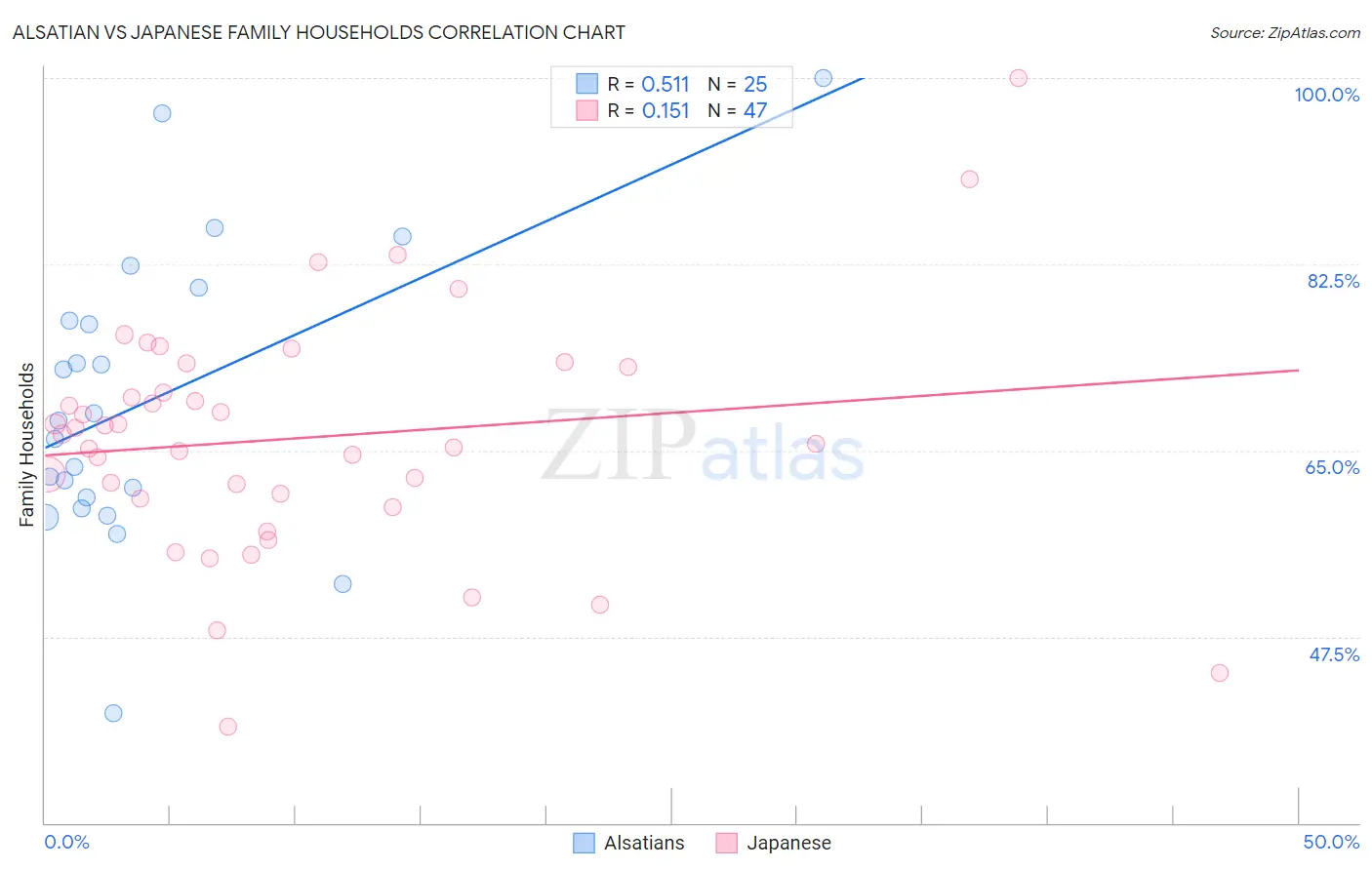 Alsatian vs Japanese Family Households
