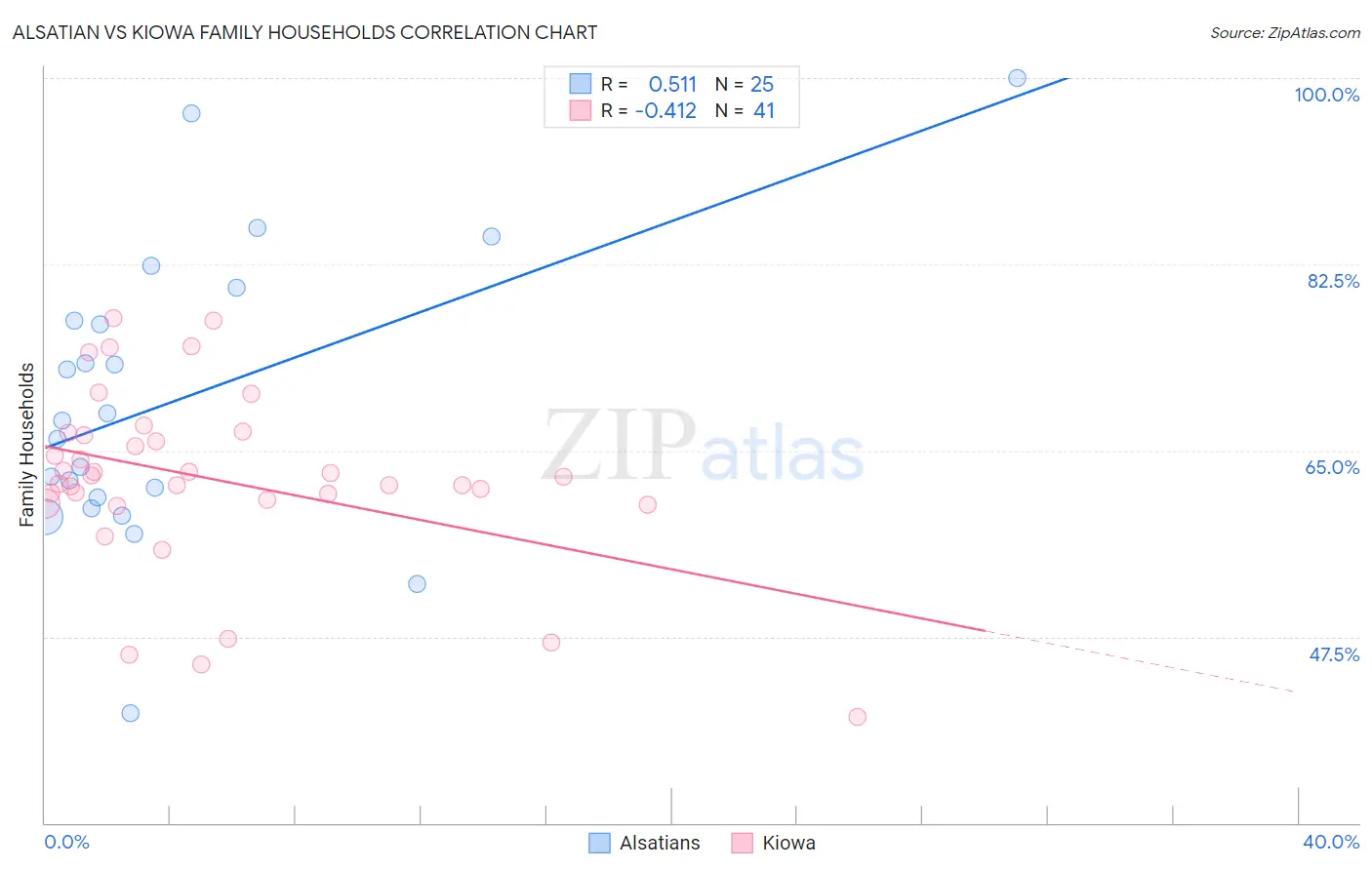 Alsatian vs Kiowa Family Households