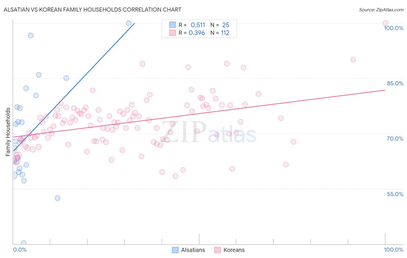 Alsatian vs Korean Family Households