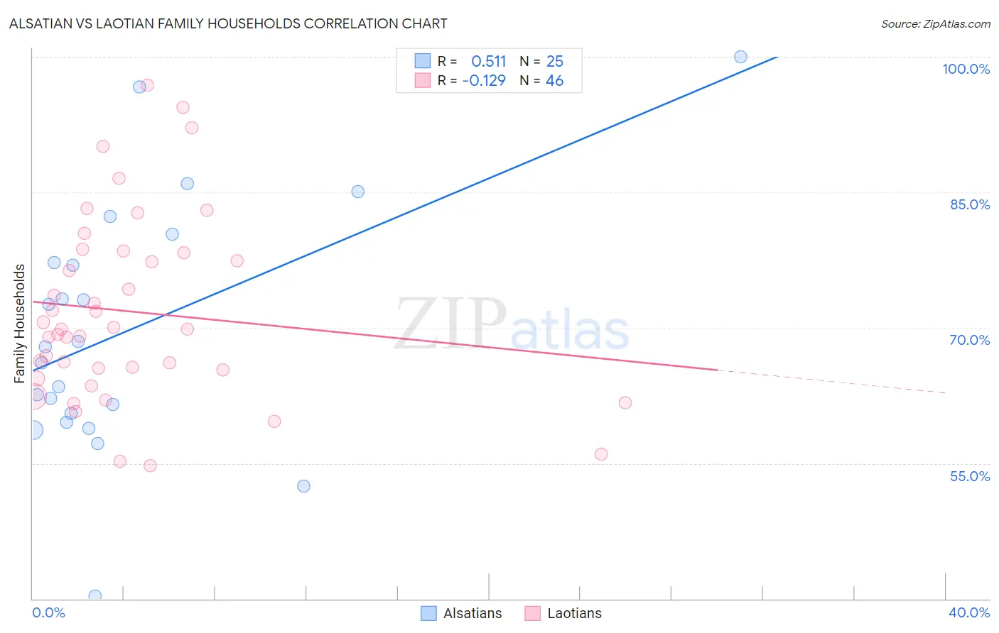 Alsatian vs Laotian Family Households