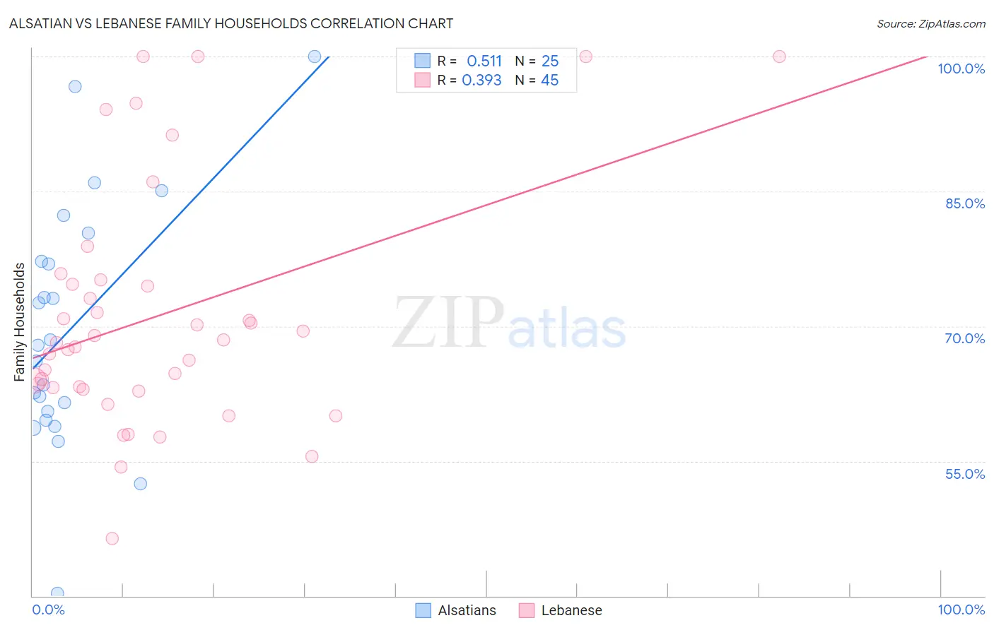 Alsatian vs Lebanese Family Households