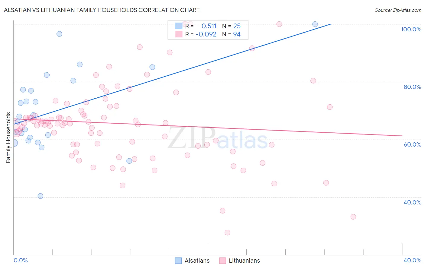 Alsatian vs Lithuanian Family Households