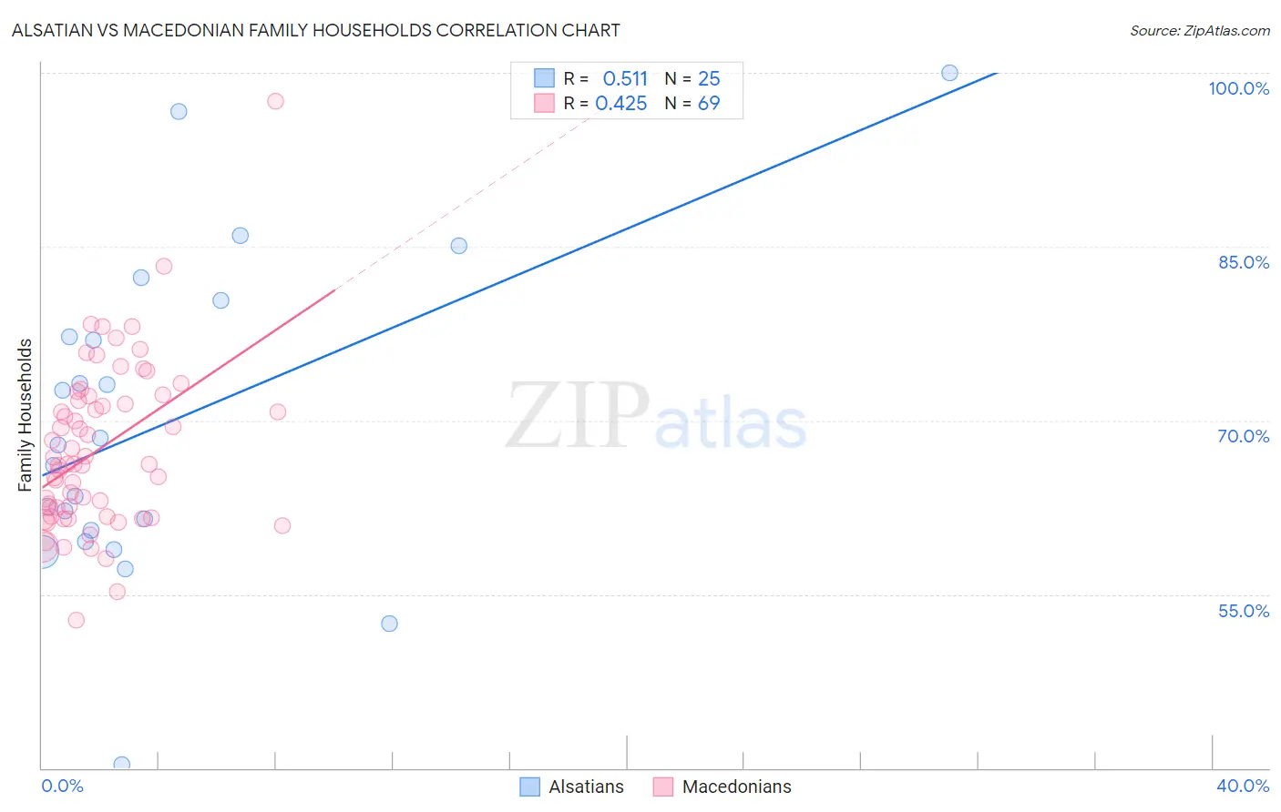 Alsatian vs Macedonian Family Households