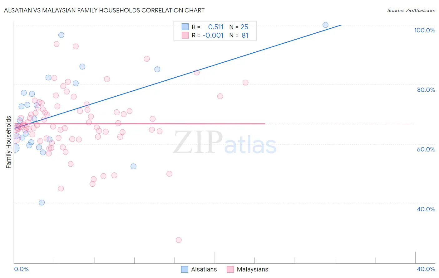 Alsatian vs Malaysian Family Households