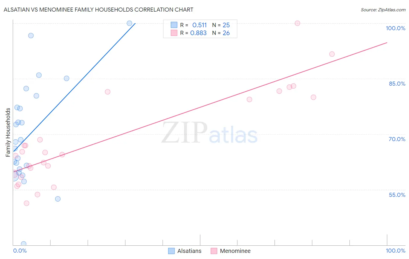 Alsatian vs Menominee Family Households