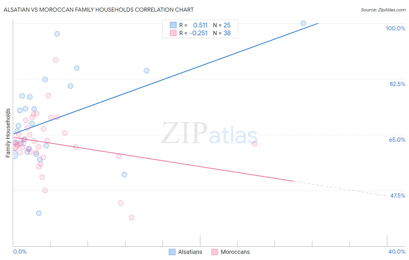 Alsatian vs Moroccan Family Households