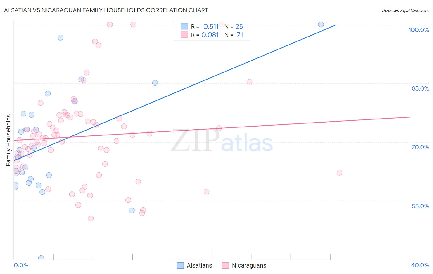 Alsatian vs Nicaraguan Family Households