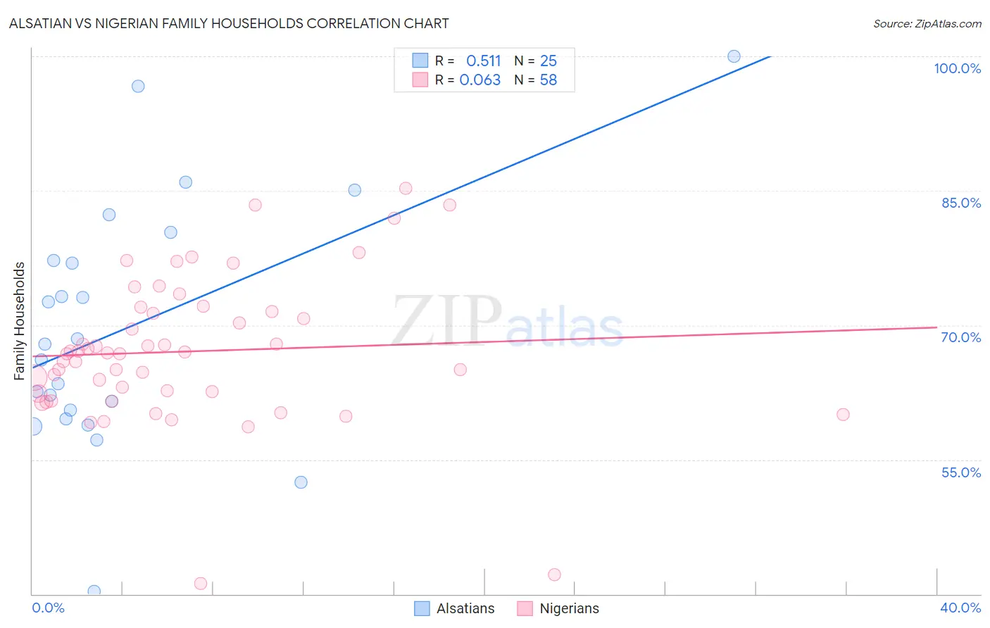 Alsatian vs Nigerian Family Households