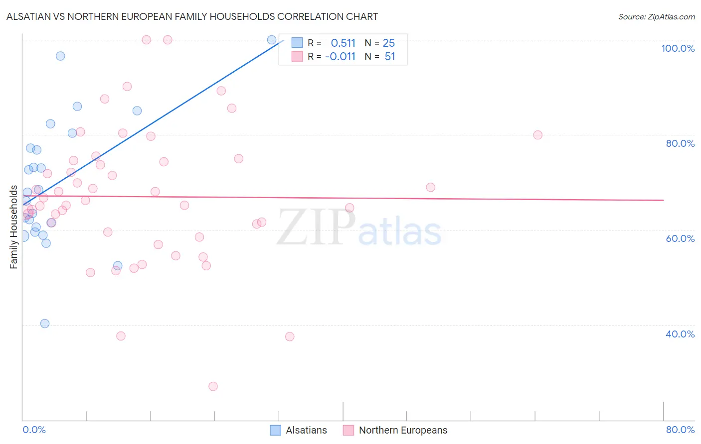 Alsatian vs Northern European Family Households