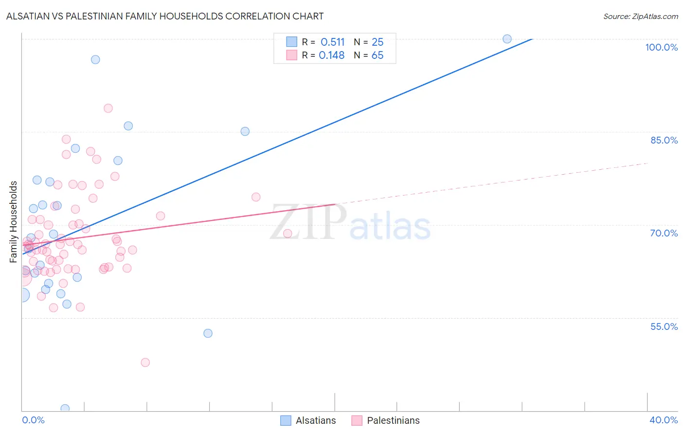 Alsatian vs Palestinian Family Households