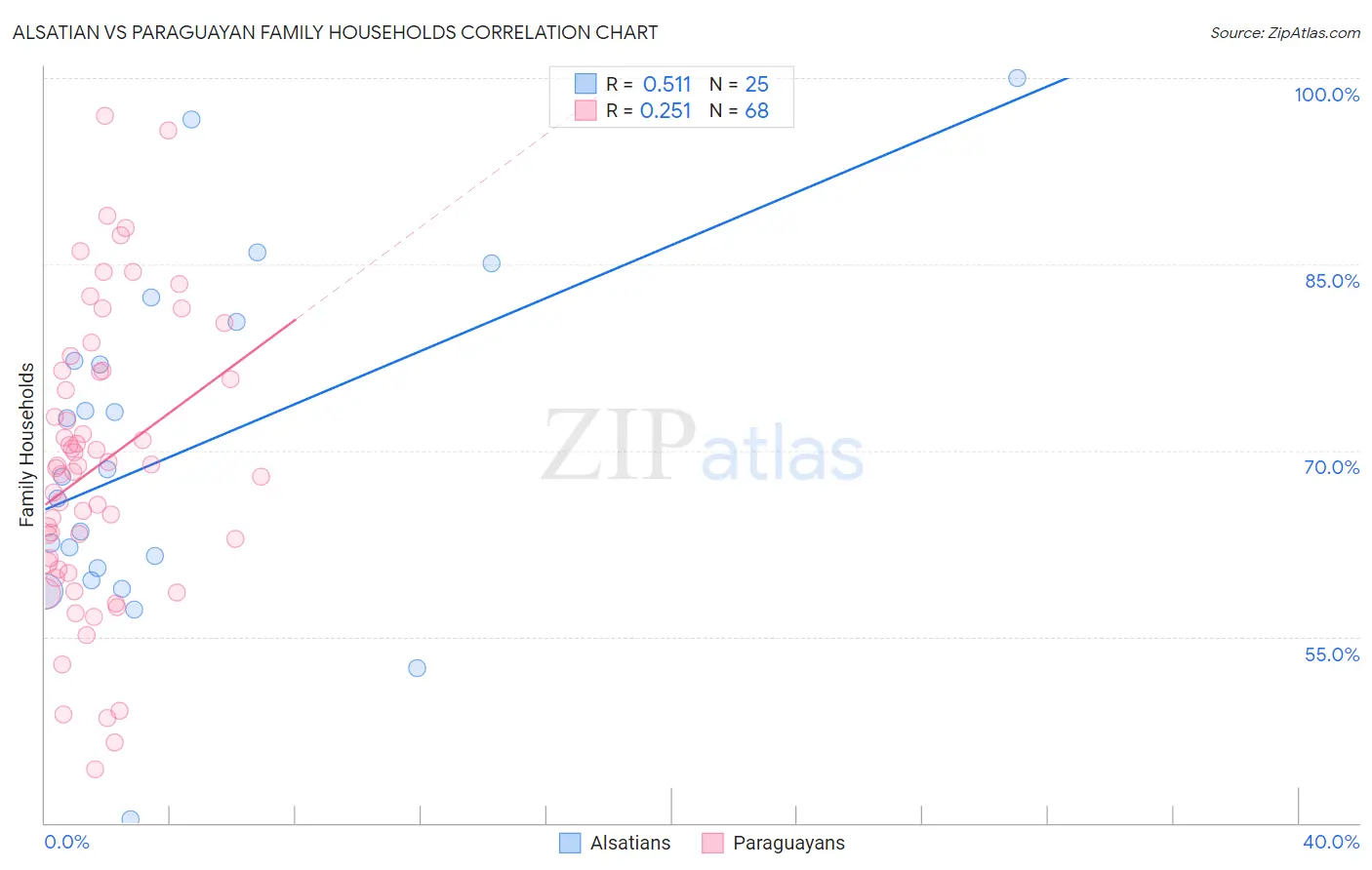 Alsatian vs Paraguayan Family Households