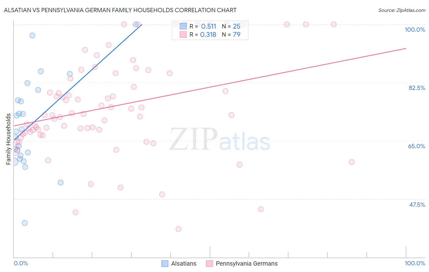 Alsatian vs Pennsylvania German Family Households