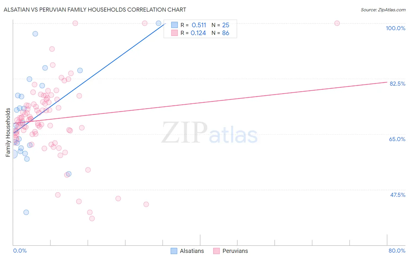 Alsatian vs Peruvian Family Households