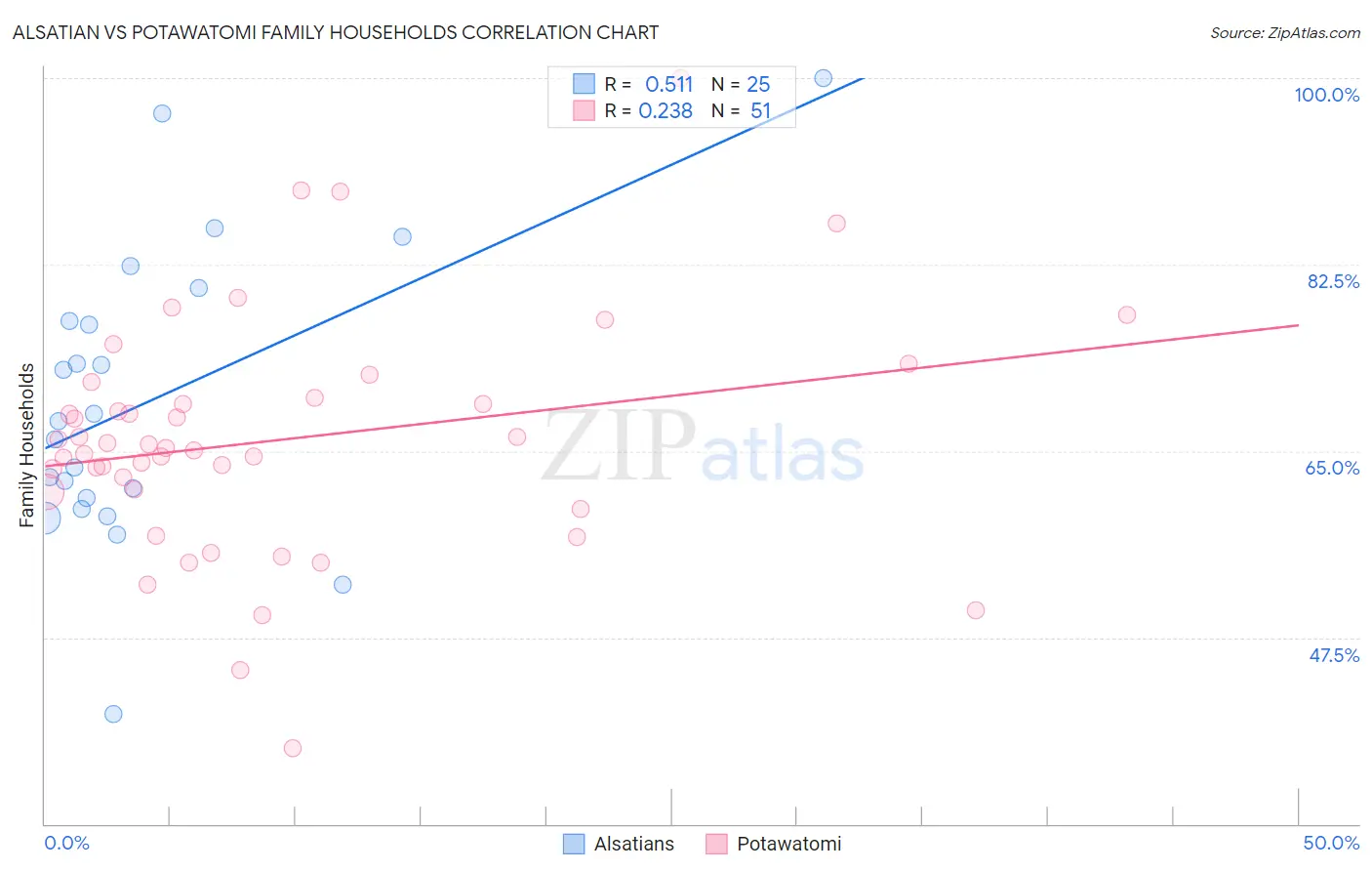 Alsatian vs Potawatomi Family Households